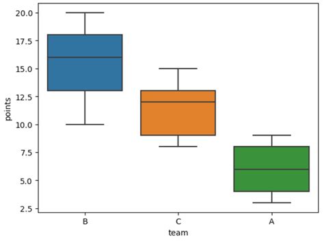 How To Order Boxplots On X Axis In Seaborn