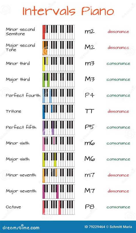 Intervals Piano Infographics With Keyboard Stock Vector Illustration