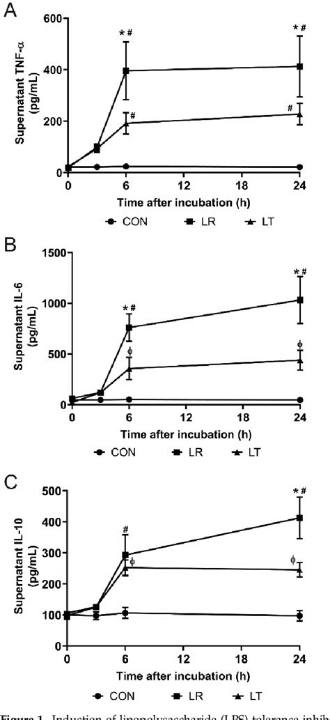 Figure From Lps Tolerance Inhibits Cellular Respiration And Induces