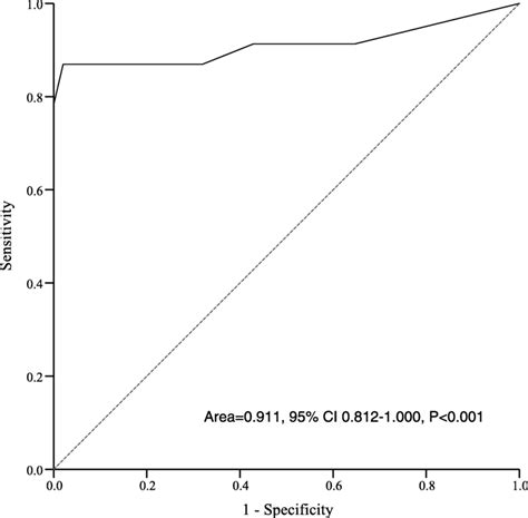 Receiver Operating Characteristic Curve Download Scientific Diagram