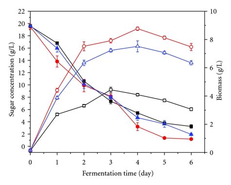 Effect Of Different Types Of Drbh On The Growth Of Y Lipolytica Po1g