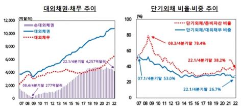 1분기 대외금융자산 2조1893억달러 역대 최대한국은행 외채건전성 양호