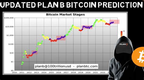 Plan B Updated His New Bitcoin Price Prediction So Far So Good