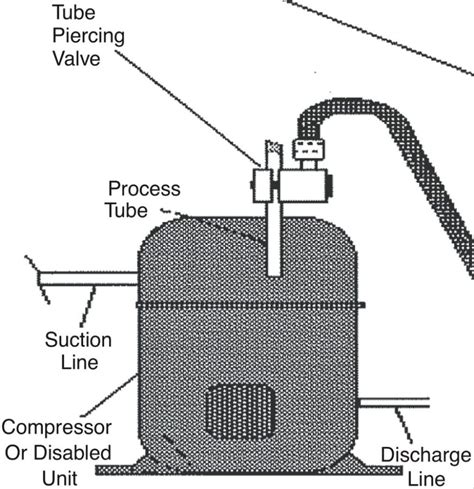Piercing Tool Hvac School
