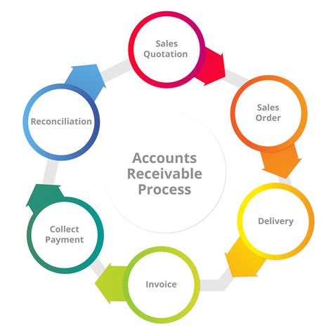 Accounts Receivable – Storch