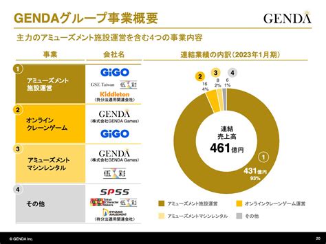 【qaあり】genda、アミューズメント施設運営を中心に事業を展開 2040年には世界一のエンタメ企業を目指す 投稿日時： 202310