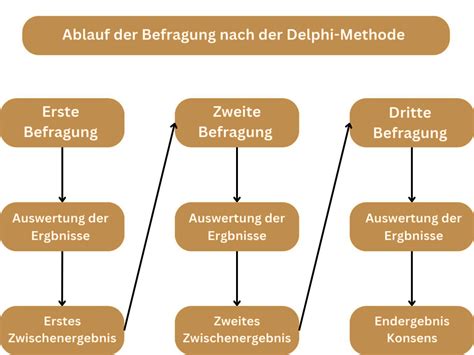 delphi methode  der forschung definition anwendung und beispiele