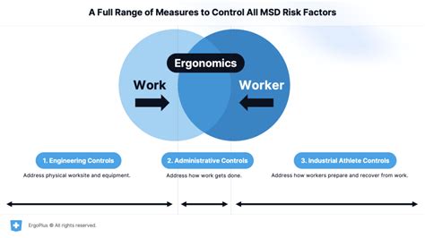 How To Use The Hierarchy Of Controls To Reduce Msd Risk