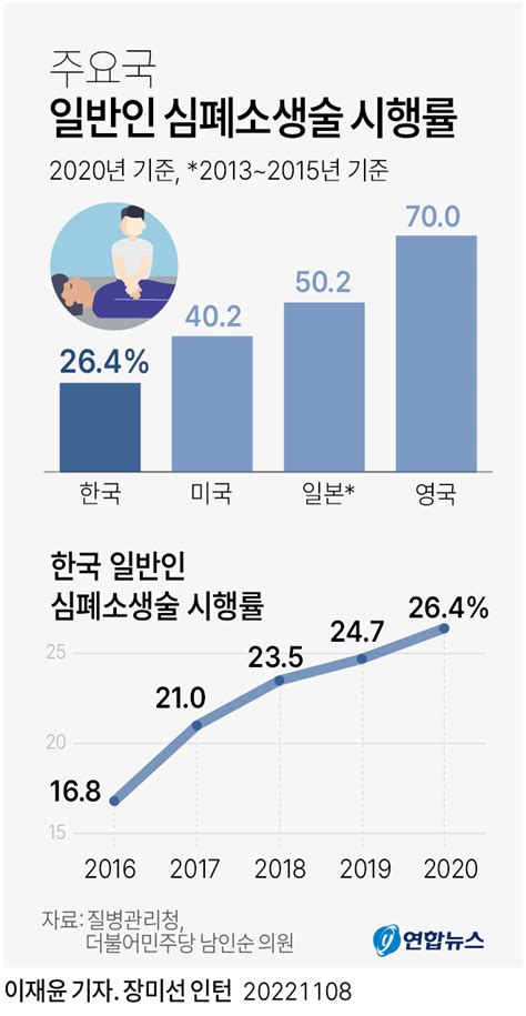 그래픽 주요국 일반인 심폐소생술 시행률 연합뉴스