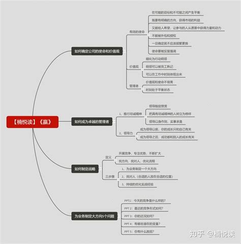 《赢》—读书笔记导图分享 知乎