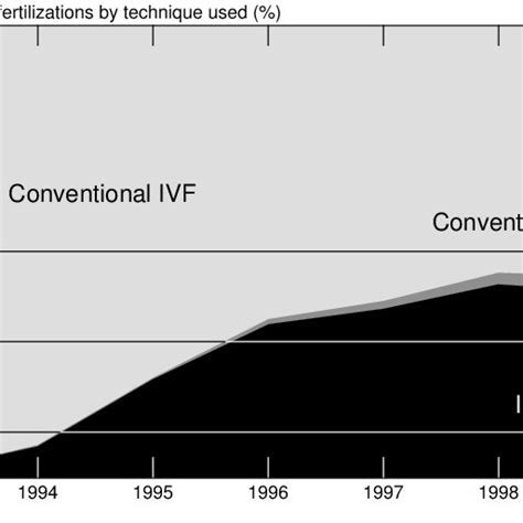 Proportion Of Conventional Ivf And Icsi Among In Vitro Fertilizations