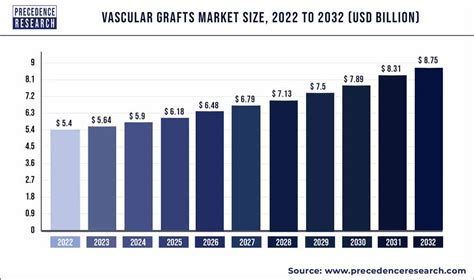 Vascular Grafts Market Size Growth Trends Report 2023 2032