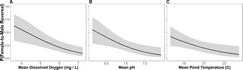 Frontiers Sex Biased Mortality And Sex Reversal Shape Wild Frog Sex