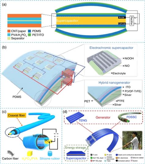 Structure Diagrams Of Teng Based Energy Storage Devices A A