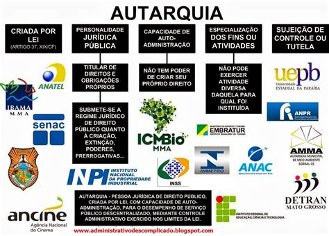 O Que Significa Autarquia - Direito Administrativo * Róger D'Oliveira: Mapa Mental sobre Autarquias