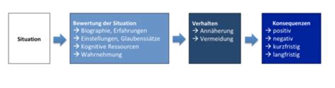 Vl Verhaltenstherapie Behaviorale Methoden Karteikarten Quizlet