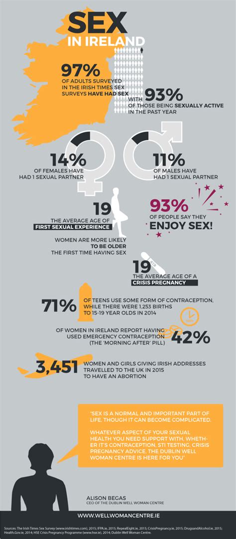 Sex In Ireland Dublin Well Woman Centre