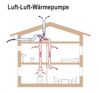 Luft Luft W Rmepumpen Heizen Mit Abluft