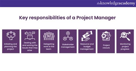 Project Manager Roles And Responsibilities