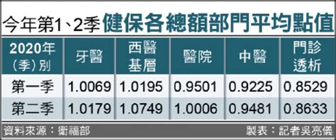 牙醫、西醫基層、醫院健保點值 3年來首破1 自由健康網