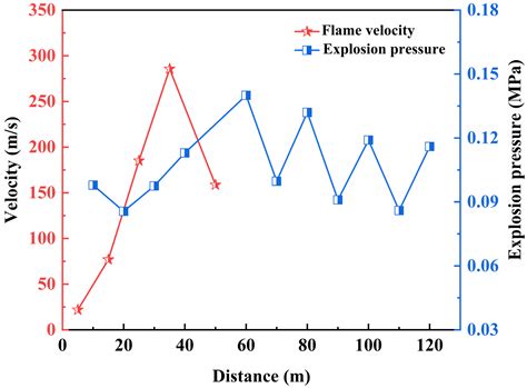 experimental study   isolation effect   active flame proof
