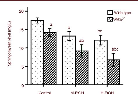 Figure 1 From Ceramide Is Involved In Alcohol Induced Neural