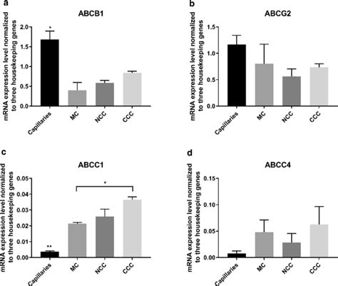 Culture Induced Changes In Mrna Expression Levels Of Efflux And Slc