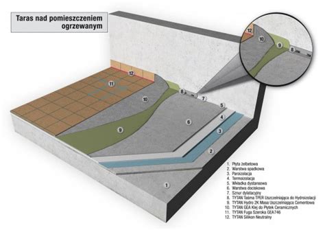 Hydroizolacja Tarasu Materia Y Budowlane