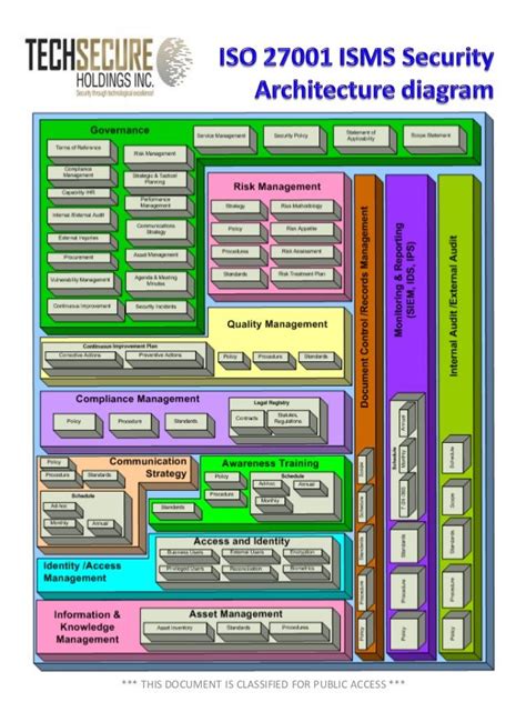 Iso 27001 Isms Security Architecture Diagram Security Architecture