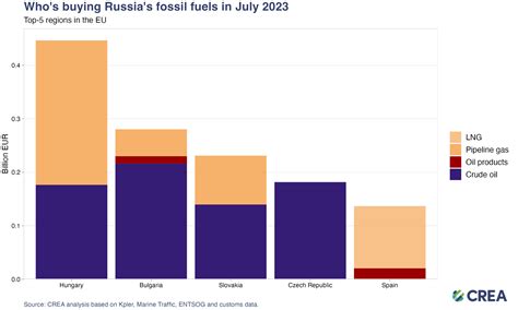 July Monthly Snapshot On Russian Fossil Fuel Exports And