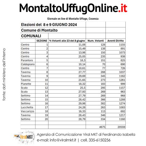 Elezioni Montalto Uffugo 2024 Affluenza Alle Urne Alle 23 Di Sabato 8