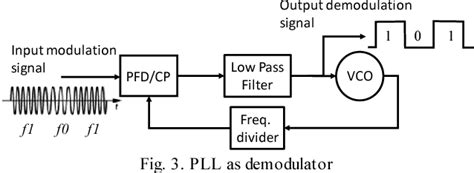 Figure From Analysis Of A Compact Bcc Transceiver Based On Pll Fsk