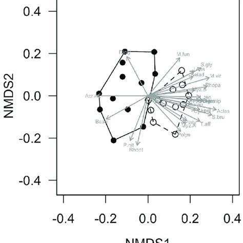 Nmds Plot Of Grange Arthropods Data Were Square Root Transformed And