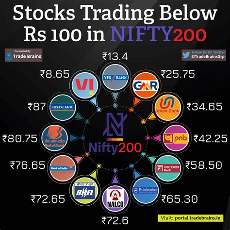 What is The Minimum Money I Need to Start Stock trading in India?