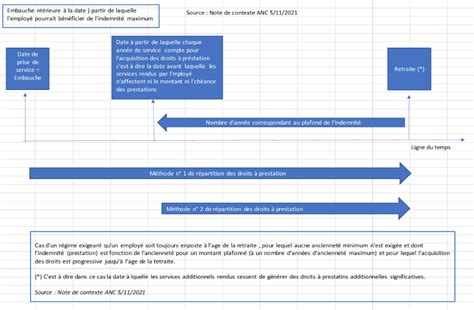 Calcul des engagements d indemnités de fin de carrière