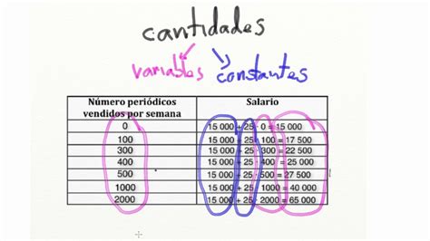 ¿cómo Enseñar Los Conceptos De Variables Y Contantes En La Educación Primaria Youtube