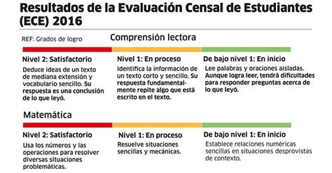 Resultados De La Evaluaci N Censal De Estudiantes Ece