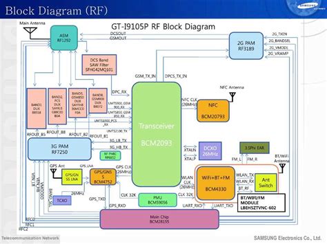Understanding The Building Blocks Of An Rf Transceiver
