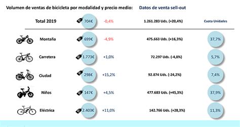 Las Ventas De Bicicletas Alcanzan La Cifra Más Alta De Los Siete