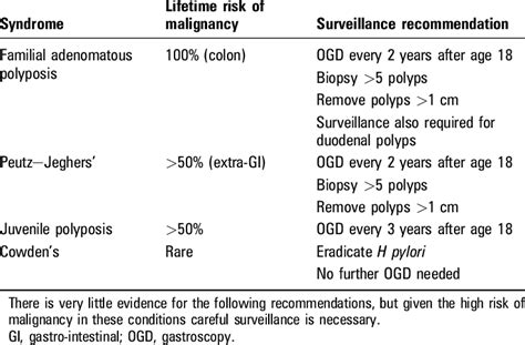 Management Of Gastric Polyps Associated With Polyposis Syndromes