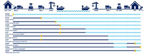 ブックマーク必須！インコタームズ2020の全11条 一覧で解説