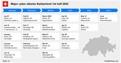 Cyber attacks Switzerland 1st half 2022 | KonBriefing.com