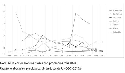 Violencia En Am Rica Latina Hoy Manifestaciones E Impactos