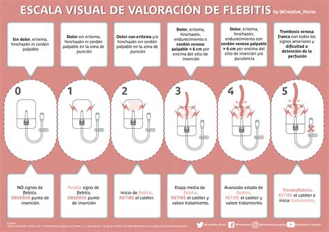 Escala Visual De Valoración De Flebitis Enfermería Creativa