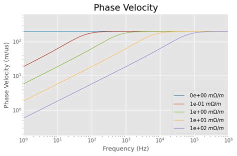 Properties of RG-58 — scikit-rf Documentation