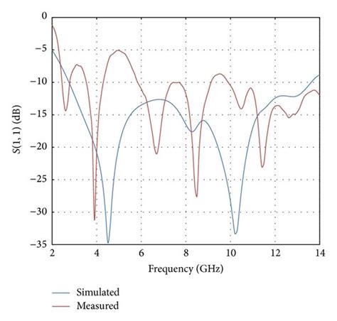 Comparison Of Simulated And Measured Reflection Coefficients Of The UWB