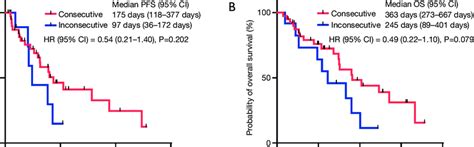 Kaplan Meier Curve For Pfs And Os In Patients Who Received Prior