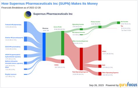 Supernus Pharmaceuticals (SUPN): A Hidden Gem in the Market? A ...