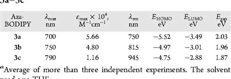 Table 1 From Sensitive Naked Eye Detection Of Hydrogen Sulfide And Nitric Oxide By Aza BODIPY