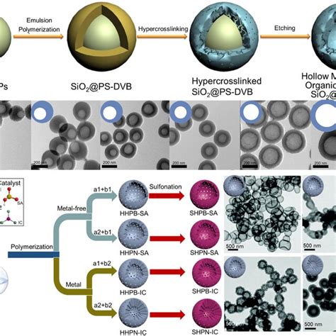 A Schematic Of The Synthesis Of Hcps With Tunable Hollow Spherical